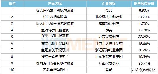 十大跌落神坛保健品,感冒药销量第一