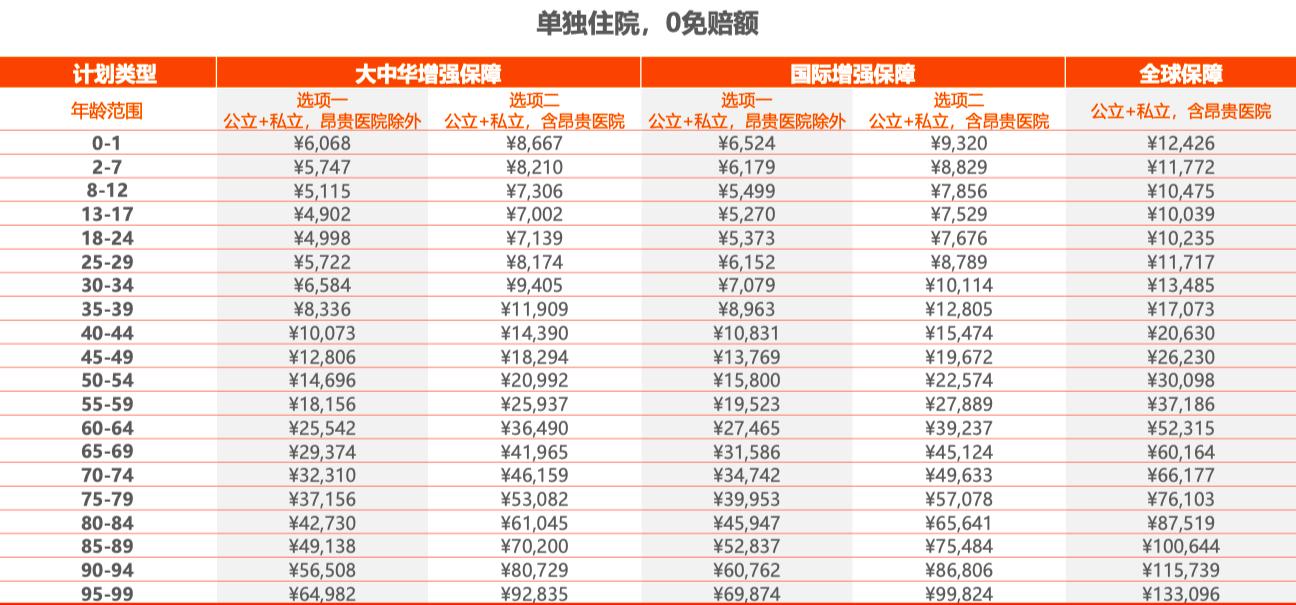 2022百万医疗险测评,高端医疗险案例演示