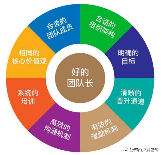 创业如何组建运营团队,创业怎么样才能打造出核心团队