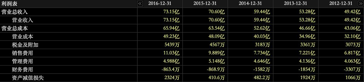 九阳利润表分析,九阳股份有限公司营业利润率