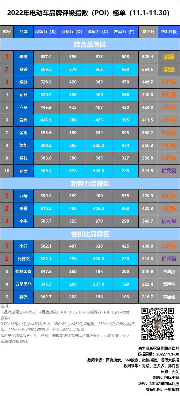 2022年电动车品牌展会,2021年10月电动车品牌口碑风云榜