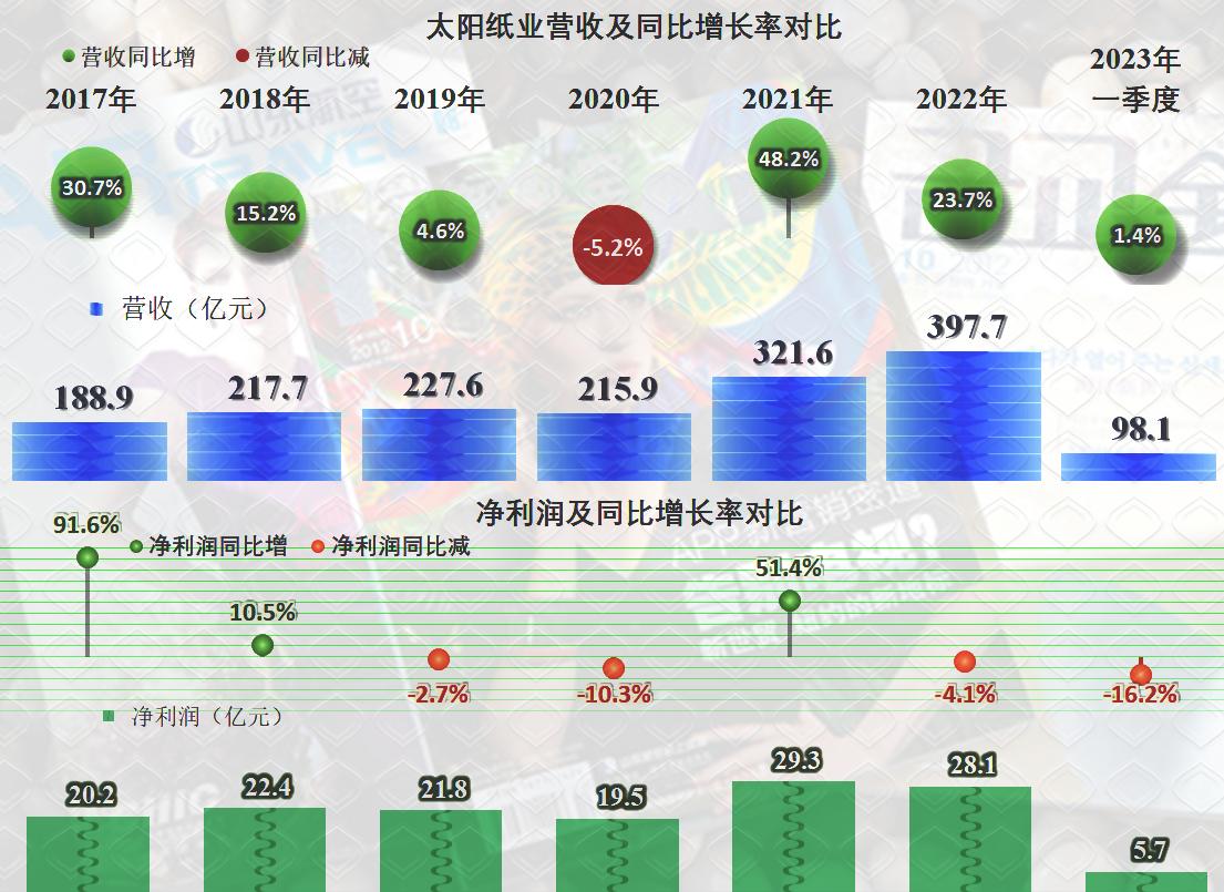 太阳纸业半年总结,太阳纸业最新分析