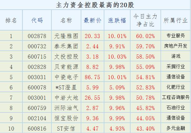 干得漂亮的公司,近日主力资金持续流入最多的股票