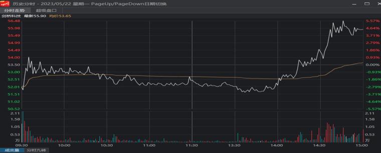 分时图的十大秘密,分时图的走势特征