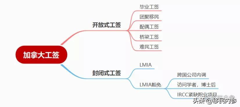 加拿大工签申请条件英语,加拿大工签申请条件雅思