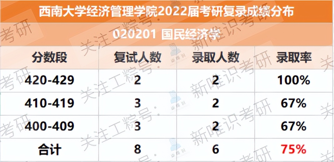 经济学考研择校，应该选择重庆大学还是西南大学？
