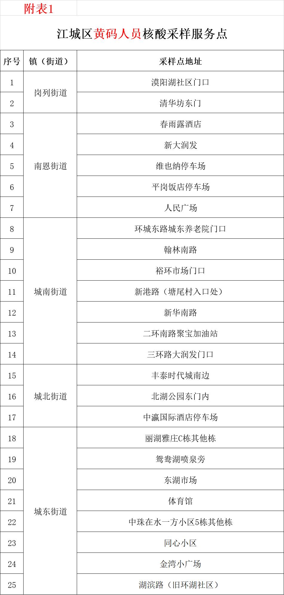 江阳区全员核酸检测最新通告,江阳区全员核酸检测吗