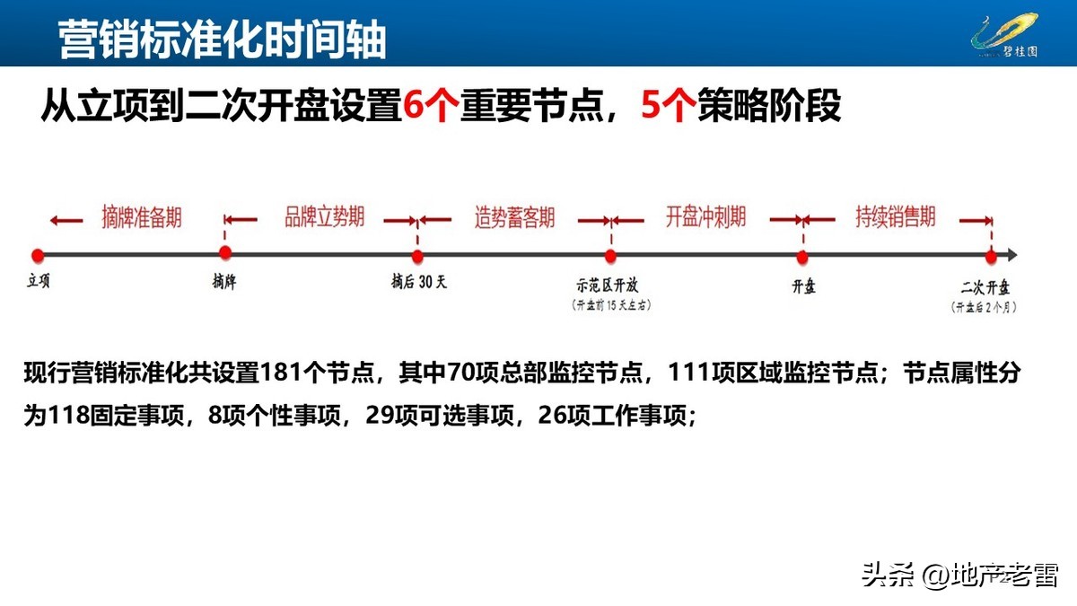 碧桂园创新房营销模式,碧桂园房地产绿色营销
