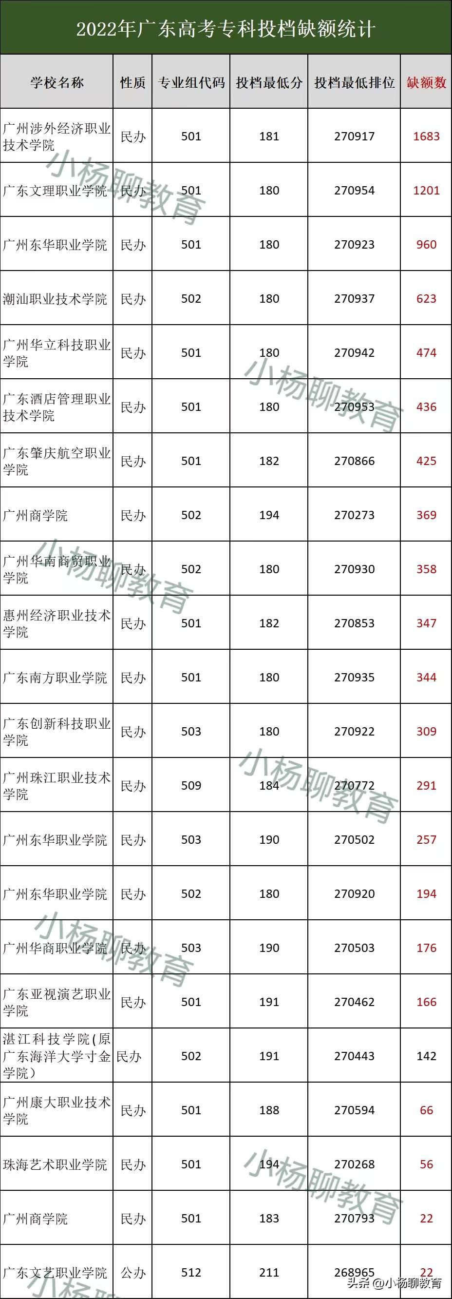 专科补录的学校要看最低分数线吗,专科投档线会下降吗