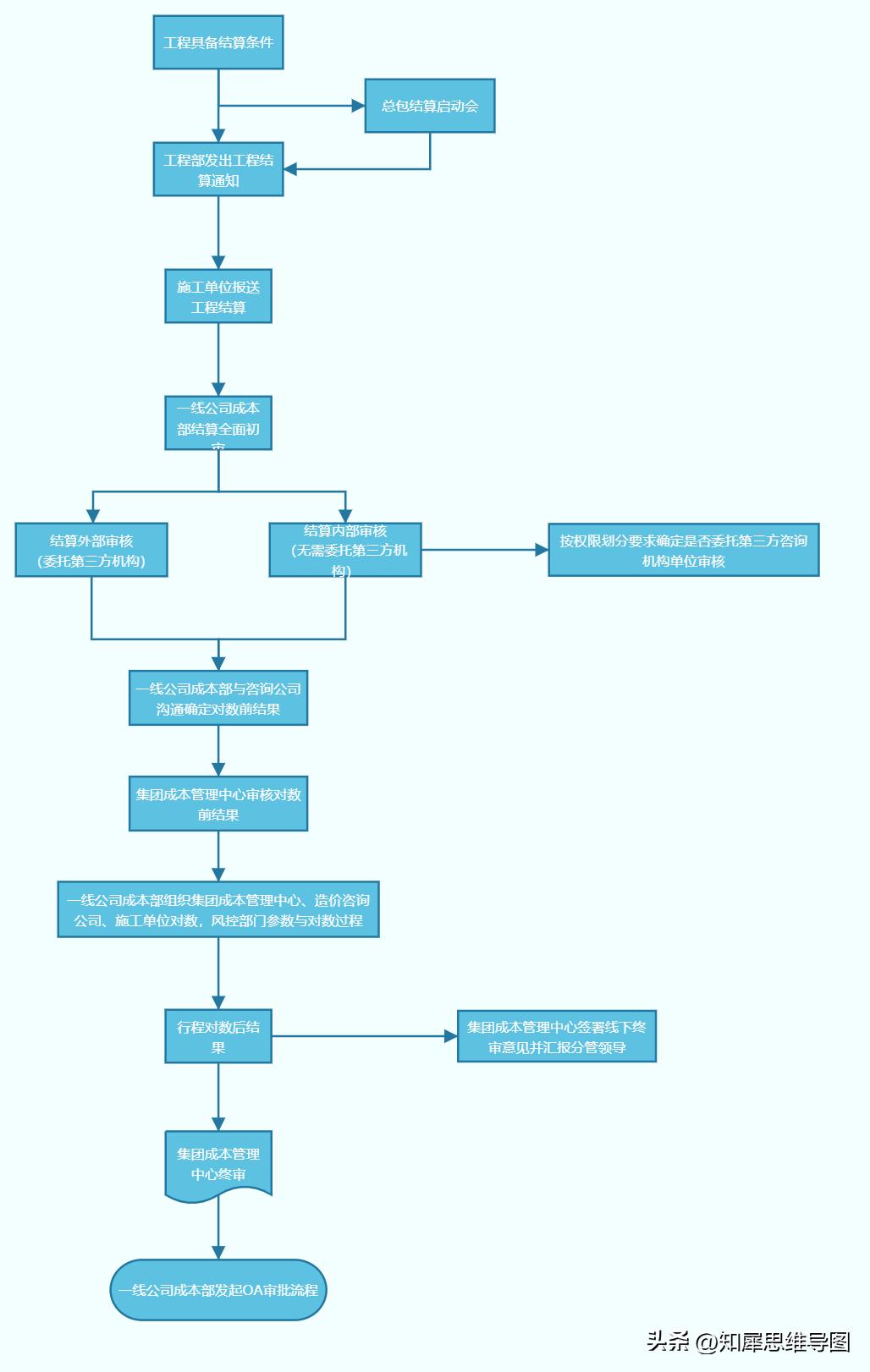 流程图模板完整版,流程图模板哪个最好