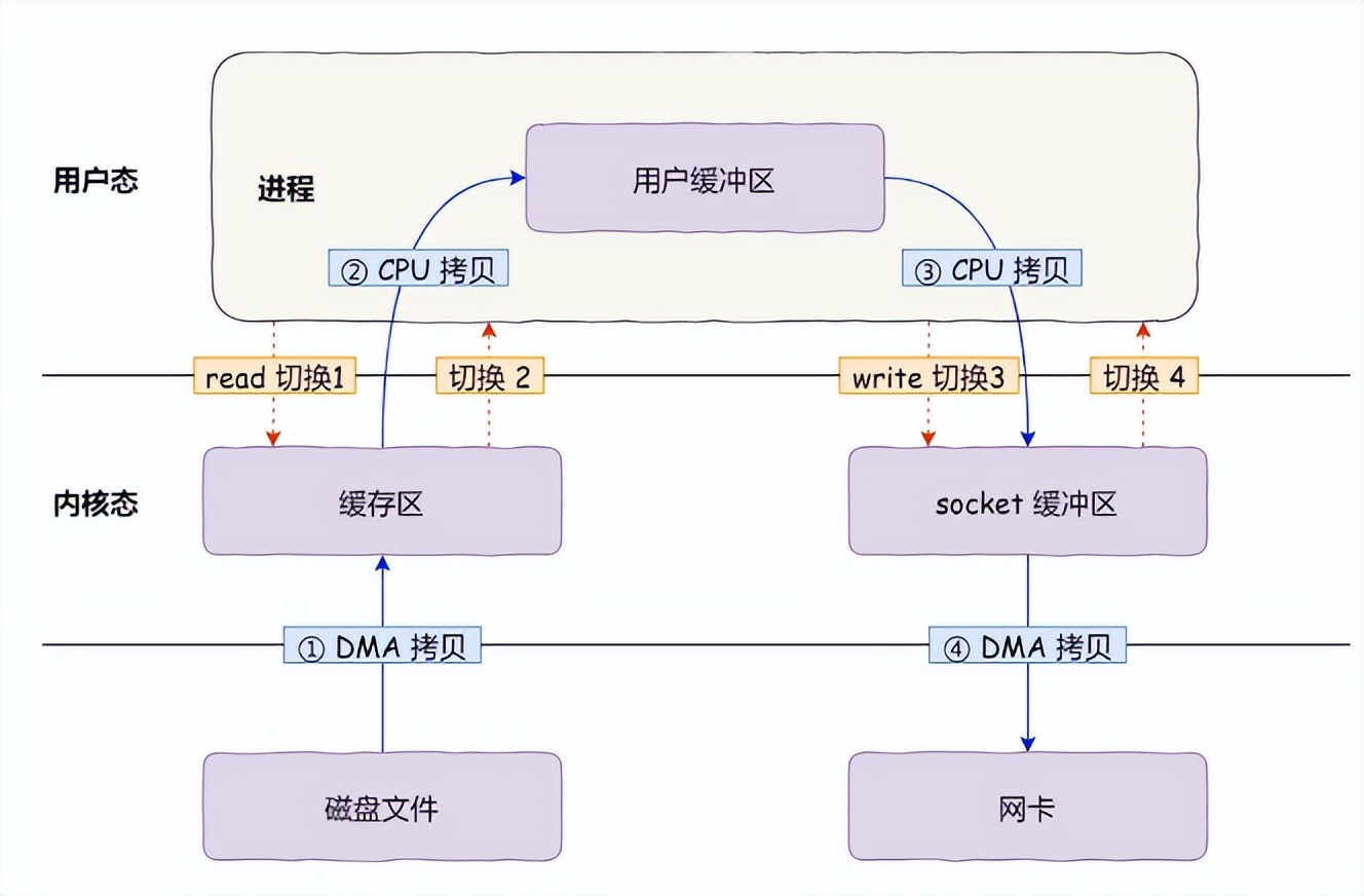 linux技术图谱交流学习,深度理解linux内核零拷贝