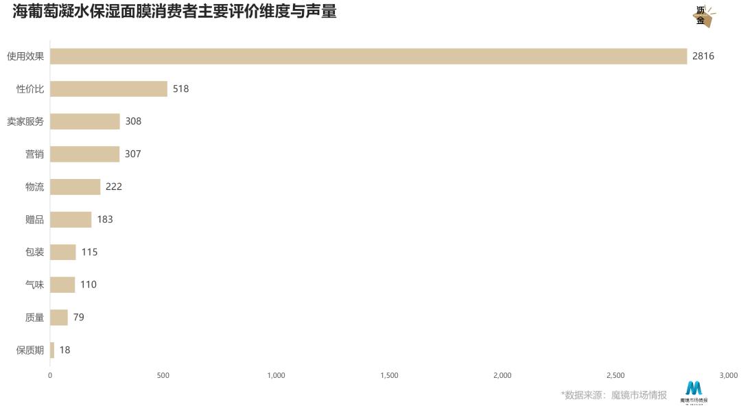 增速超75%，FanBeauty如何靠面膜*局破**？