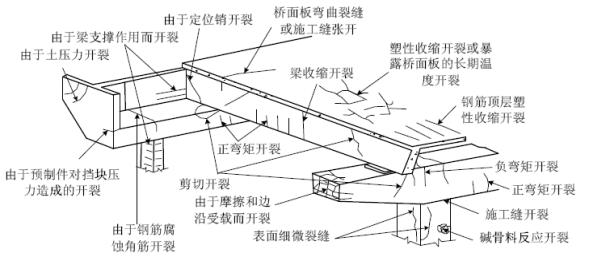 临沂桥梁裂缝修补加固,桥梁裂缝修复加固结构