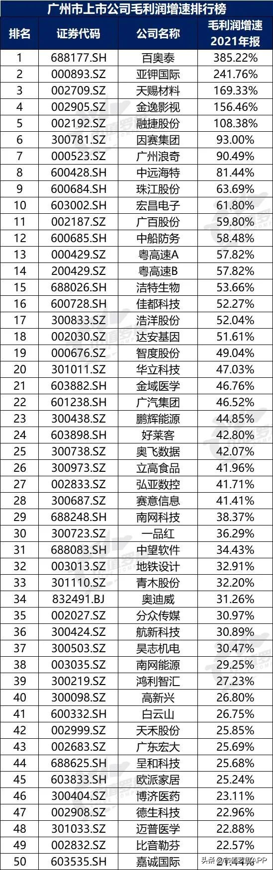 城市观察广州,a股上市城市百强排名