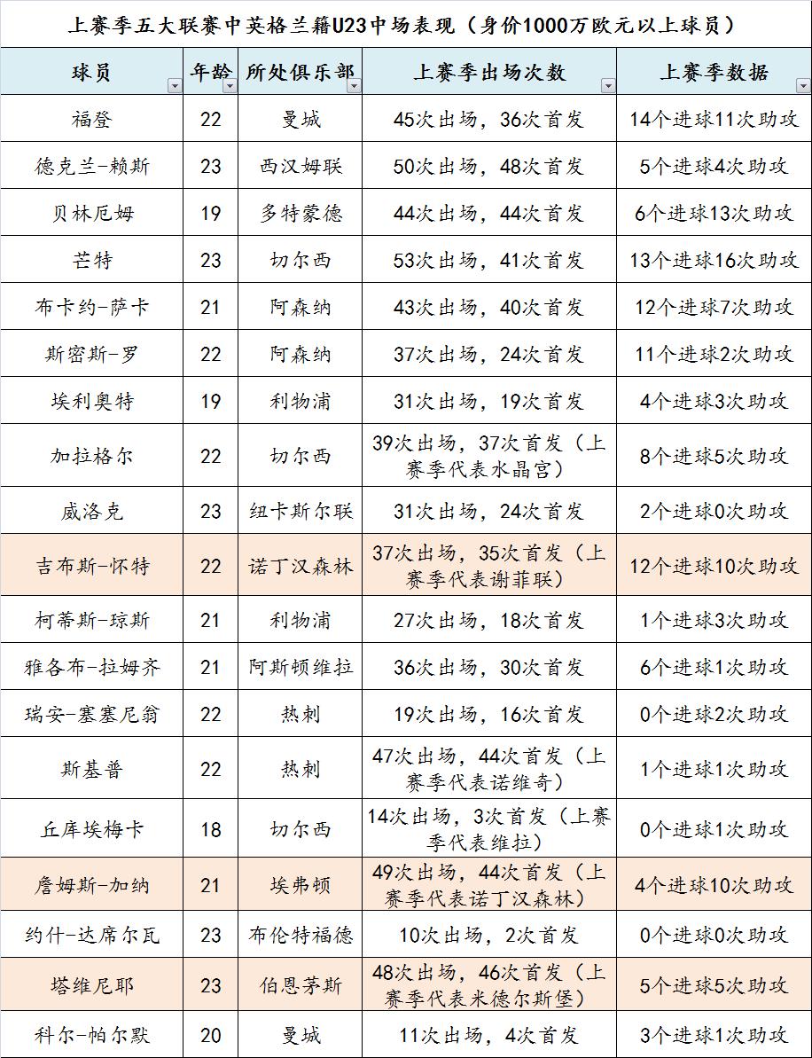 英格兰足球历史最佳中场队员,英格兰队迎来人才井喷羡煞旁人