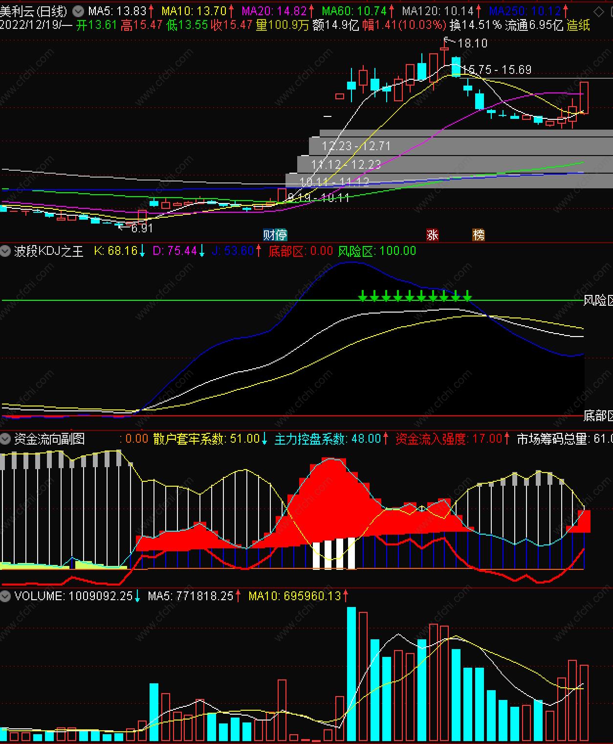 波段趋势选股指标,波段多空指标图