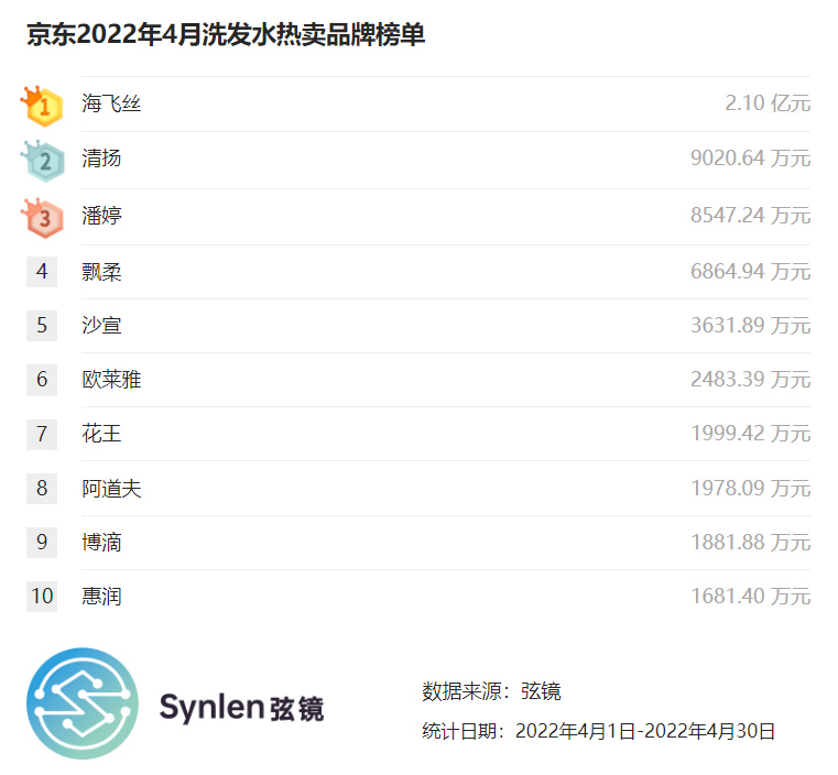 中国2022年十大品牌洗发水,2022年中国洗发水排行榜