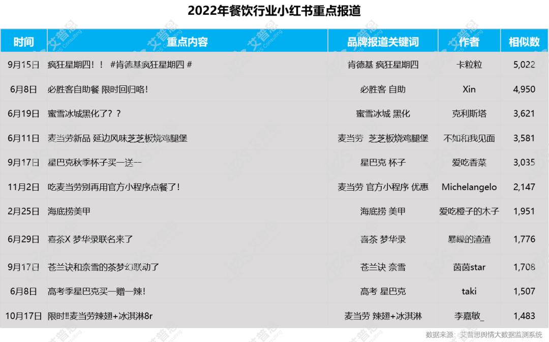 艾普思咨询：2022中国餐饮行业舆情年度报告（附*载下**）