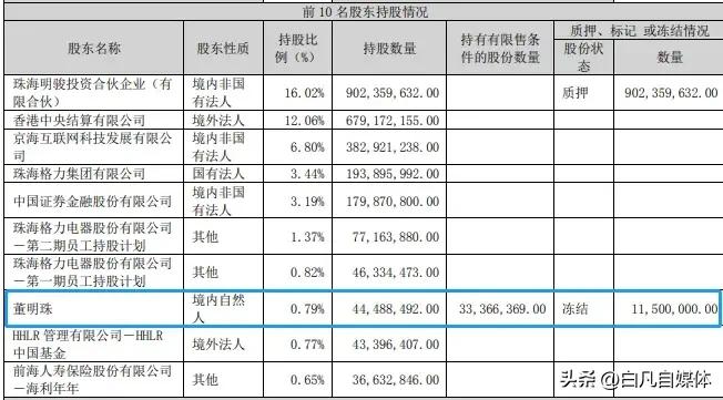 董明珠1150万股股份被冻结,董明珠股权被冻结34.45%为什么