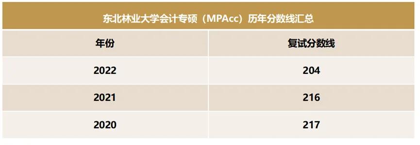 东北林业大学会计专硕复试,东北林业大学mpacc全日制分数计算