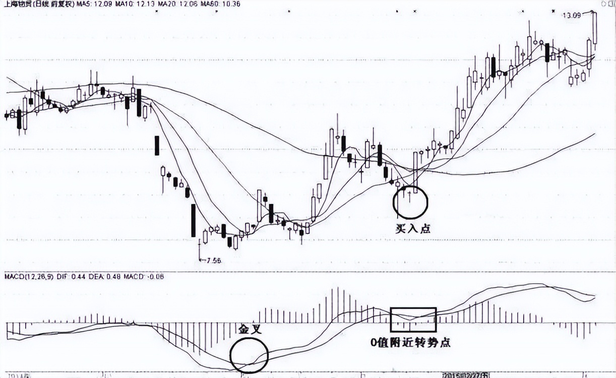 指标之王macd抄底实战,macd指标之王源码