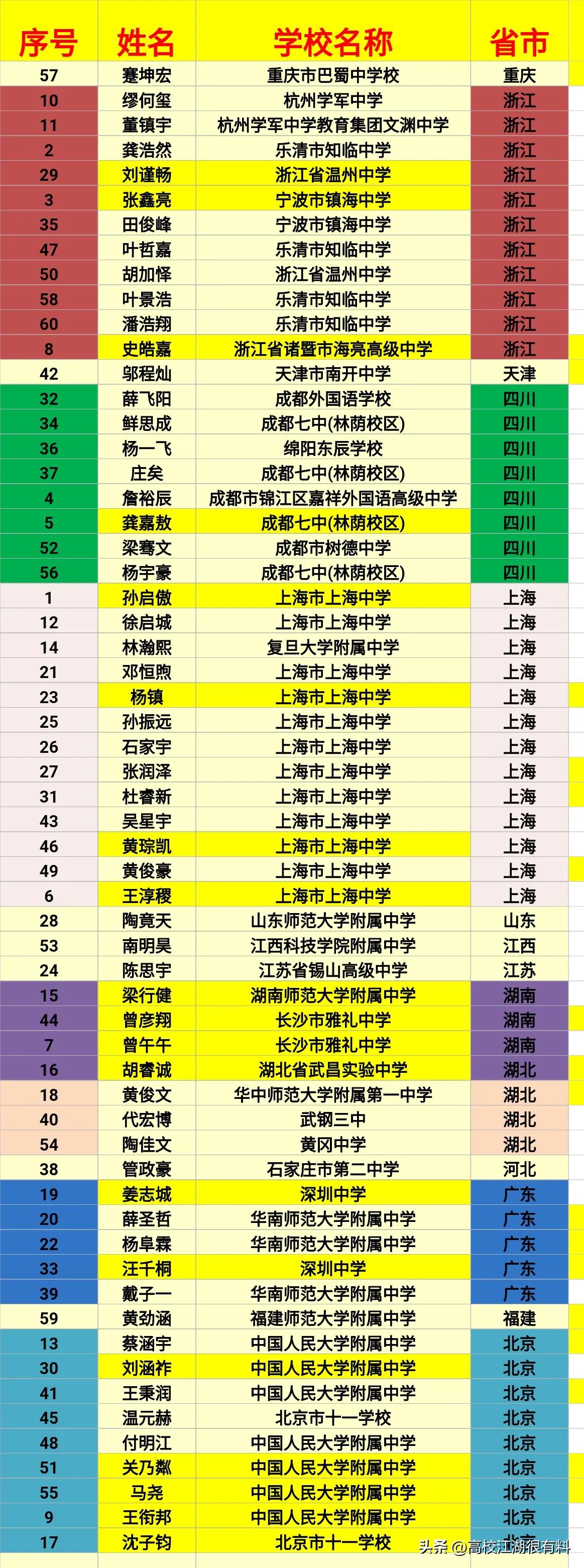 2024奥数国家队入围名单,奥数国家队名单2023
