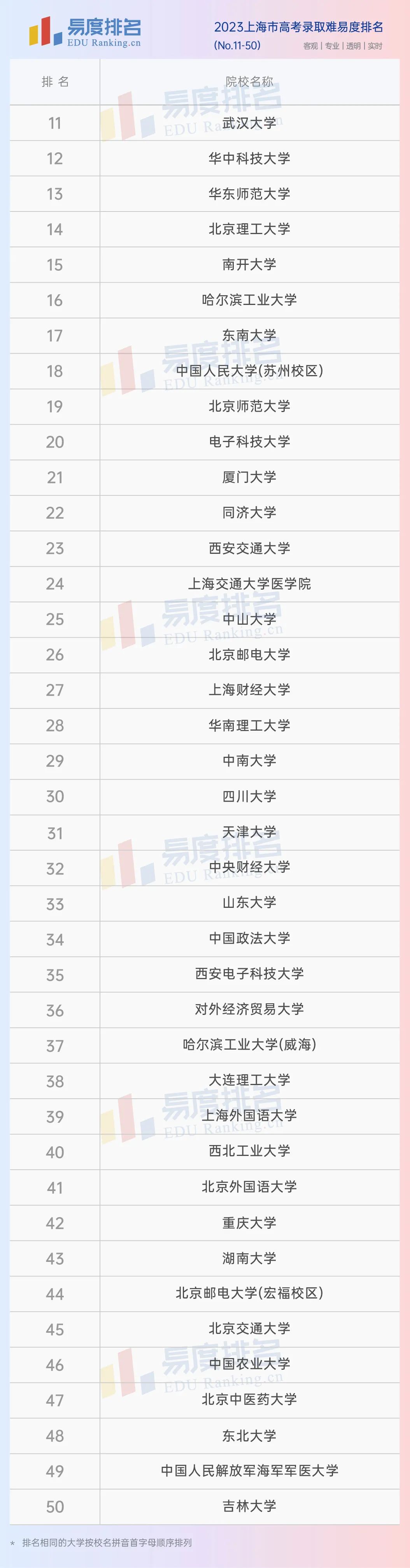 上海2023专科大学最新排名,上海有关医学类大学排名