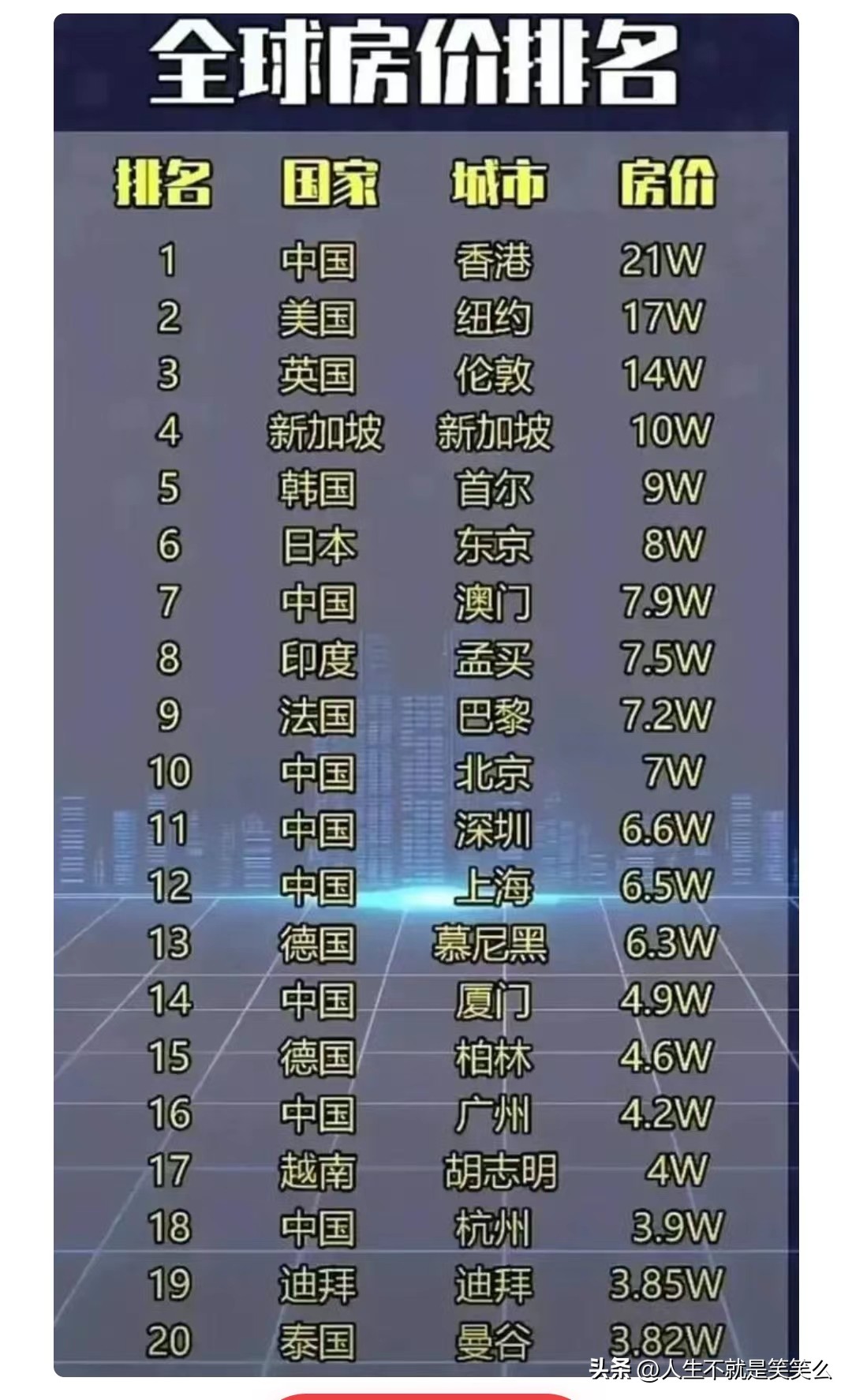 世界房价最高的10个城市,全世界房价单价最高的城市