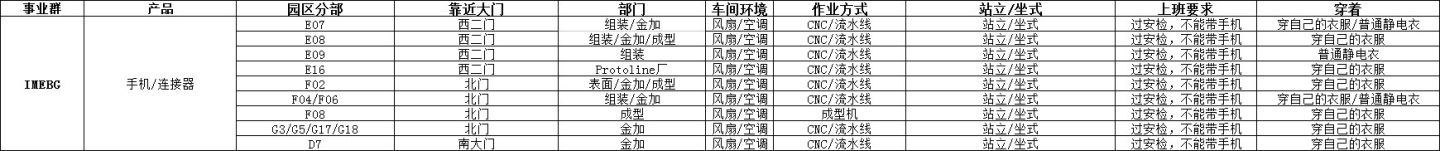 富士康各个事业群需要干什么活,富士康各个事业群