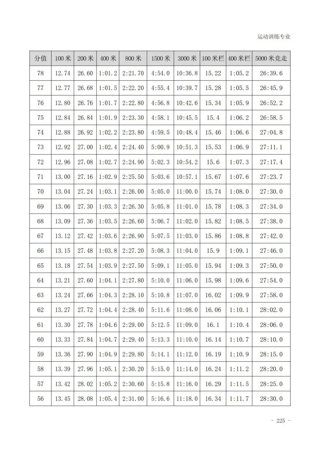 田径400米专项成绩评分对照表,云南体育高考田径专项评分标准