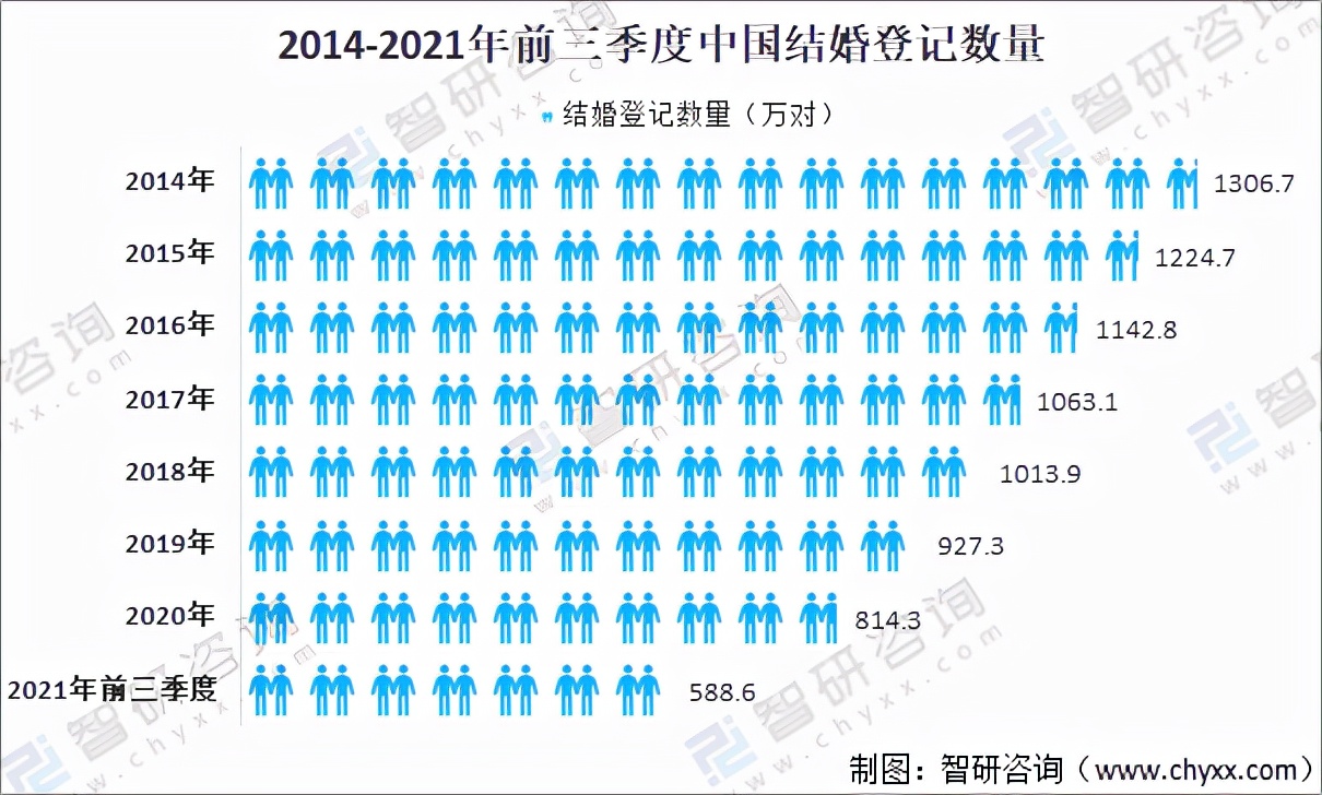 2022婚庆行业市场分析趋势,婚庆公司投资分析