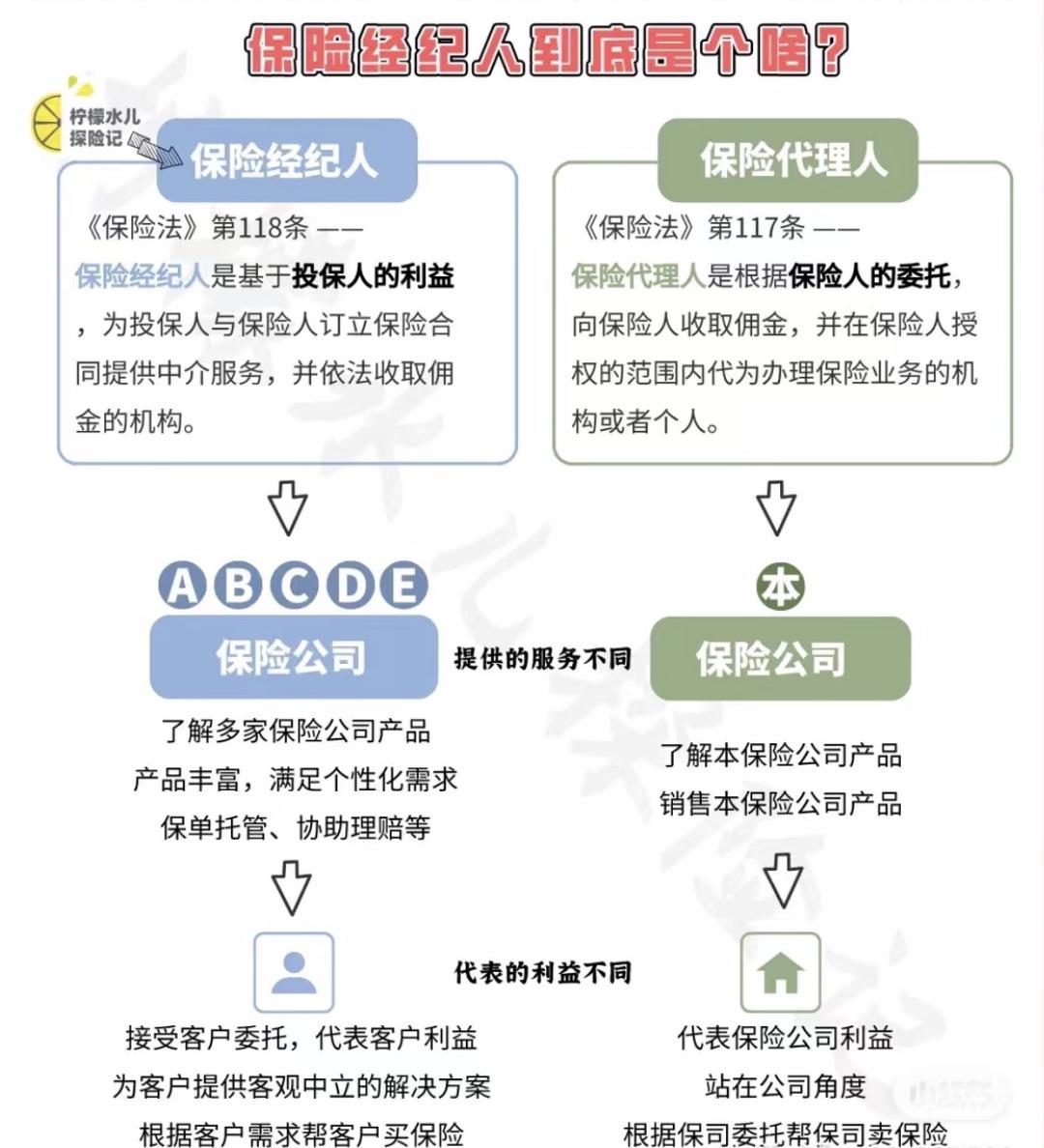 买保险为什么要选择经纪人,平安保险代理人和明亚经纪人