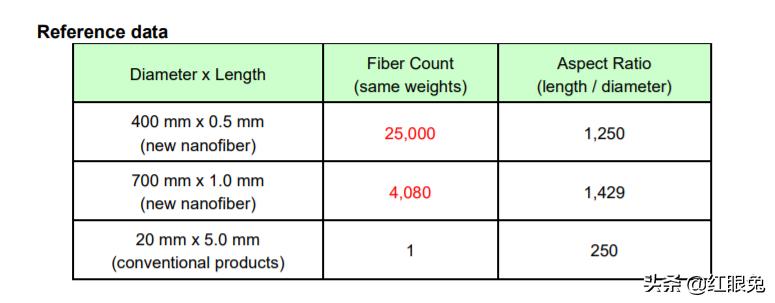 帝人富瑞特开发环保型纤聚酯纳米短纤维