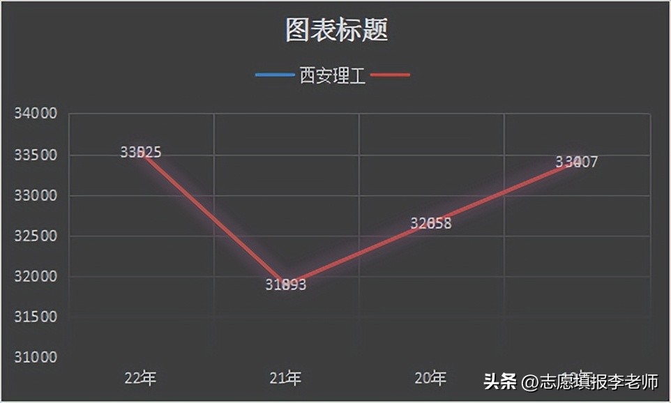西安理工大学成考历年分数线,西安理工研究生2022录取分数线