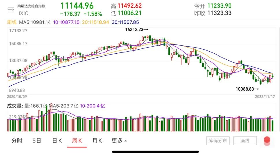 2022年11月21日下周股市行情预测