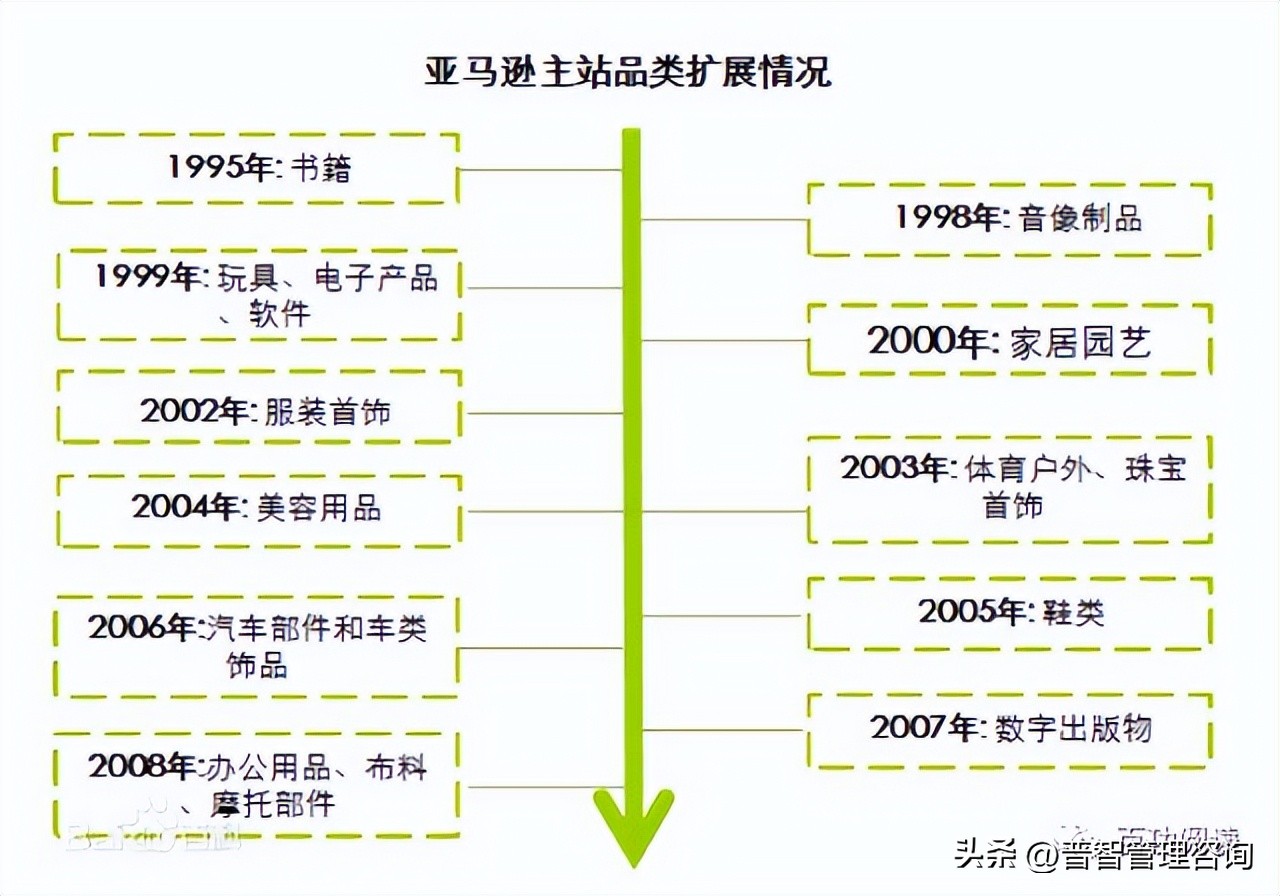 亚马逊全球的四大商业理念,亚马逊商业模式三个层次