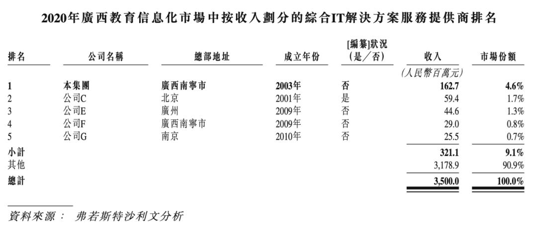 广西教育信息化服务商龙头「迈越科技」第三次递表，保荐人无破发