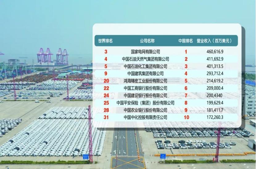 2022年世界500强排名一览表,2020世界500强排名中国和美国