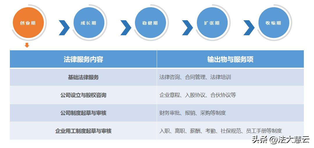 法大慧云为企业提供全生命周期日常法律服务+专项法律服务！
