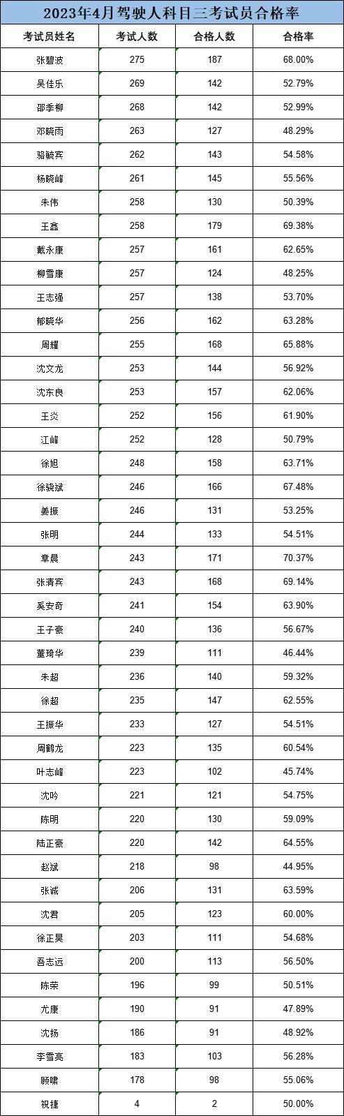 苏州驾校什么时候恢复正常学车,4月份报名学车的人多吗