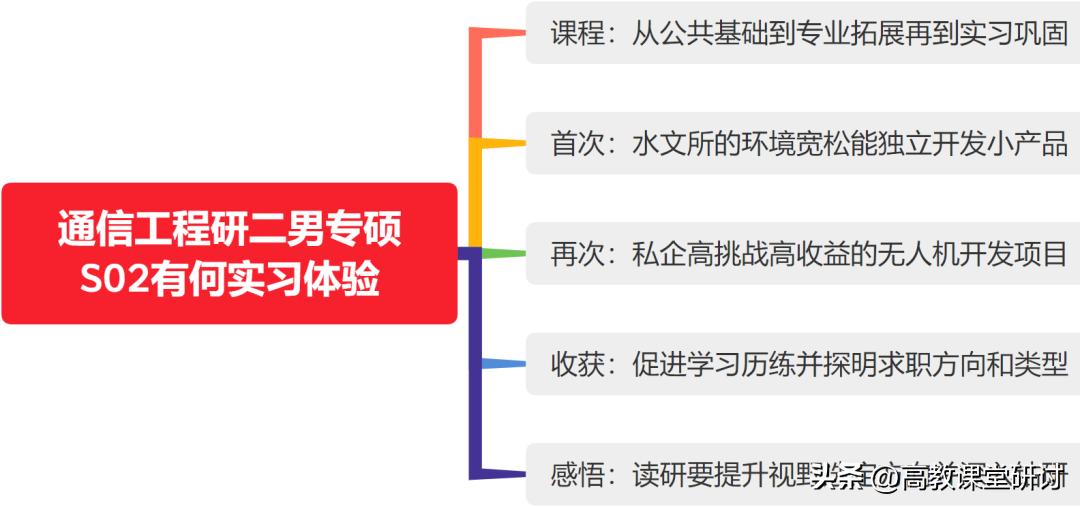 陈何芳，潘慧：通信工程研二男专硕S02有何实习体验