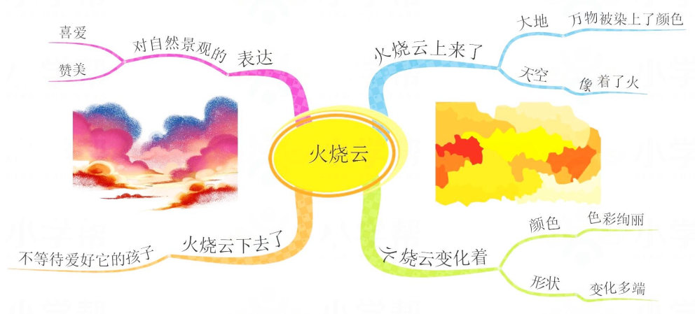 三年级语文大自然的声音思维导图,三年级上册语文整本书的思维导图