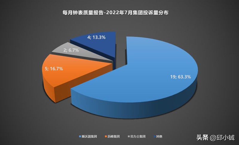 每月钟表质量报告丨2022年第7期，刚买3天的蓝气球表镜竟开裂了？