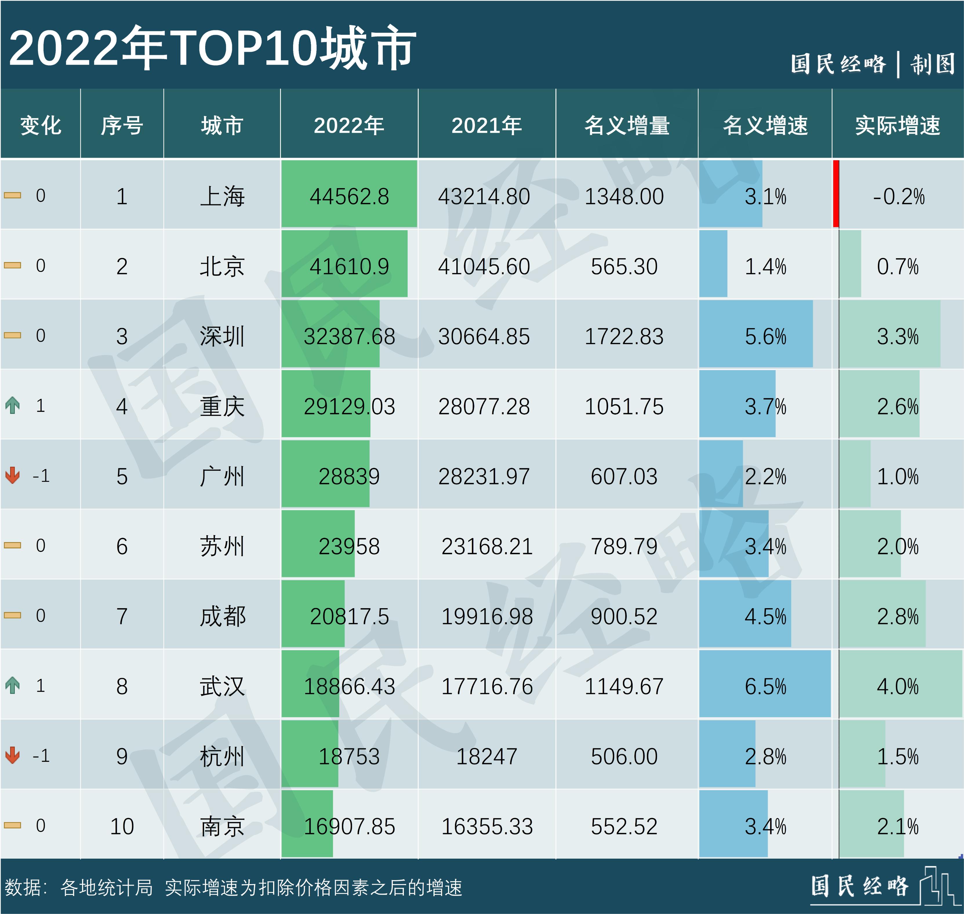 中国GDP30强城市“洗牌”,全国gdp十强城市排名出炉