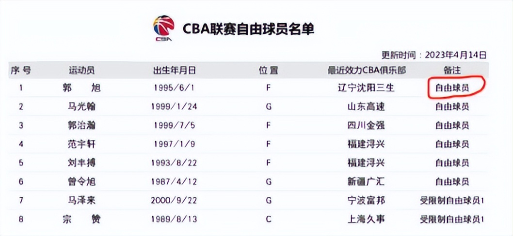 退役辽宁男篮,2022辽宁男篮离队多少人