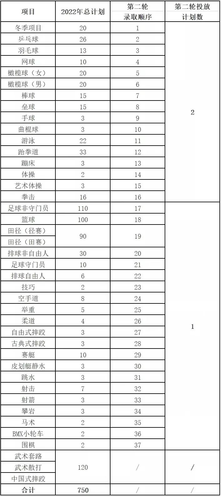 2022年西南大学体育单招招生简章,2024年体育单招招生简章最新