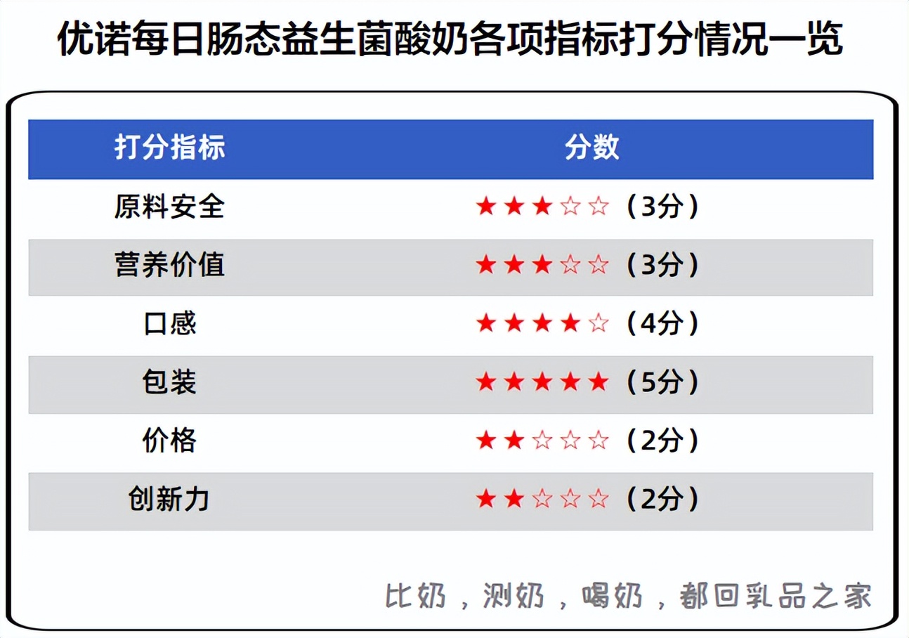 优诺益生菌测评结果,优诺酸奶4.03.0