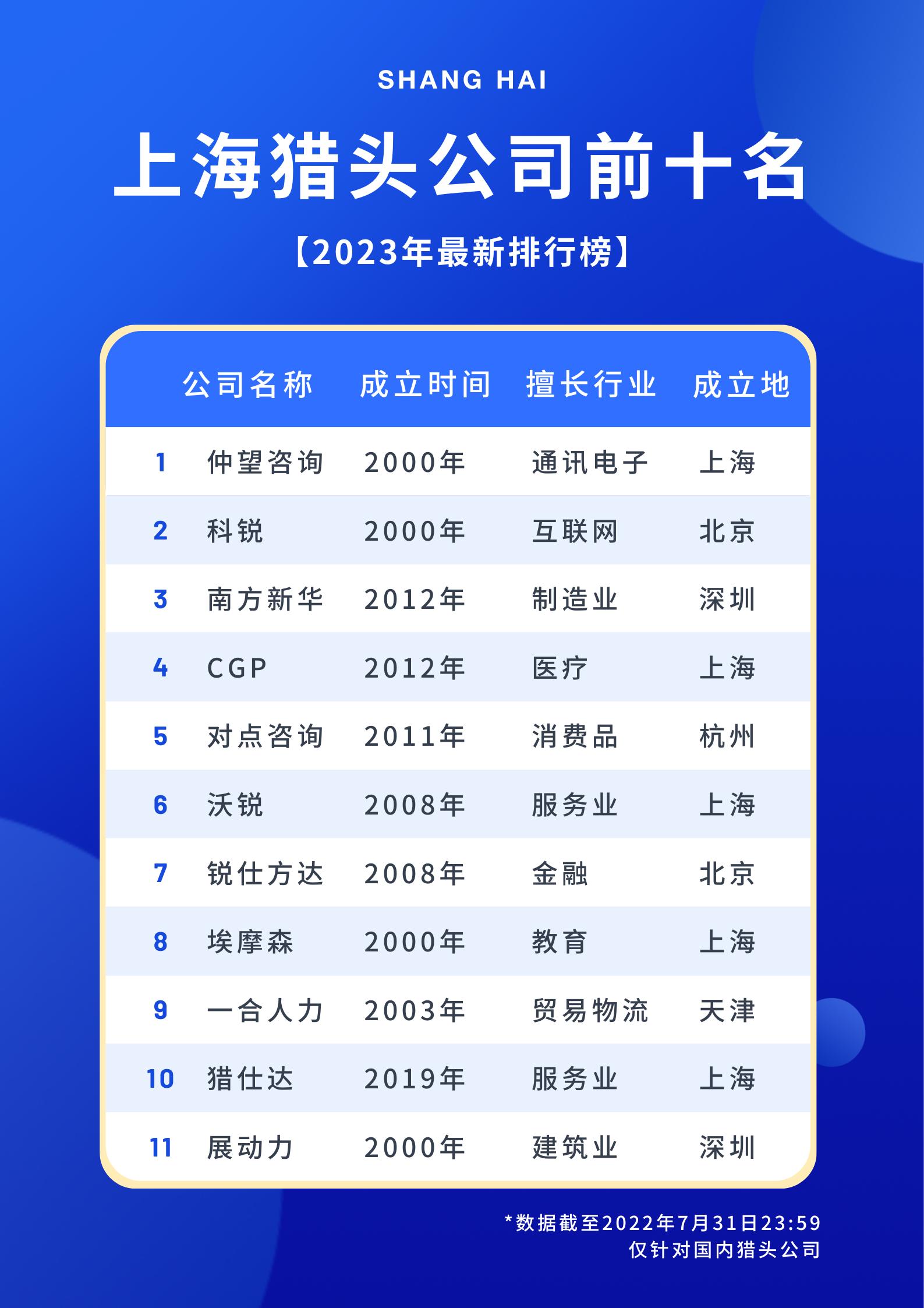 上海猎头公司真实收入,上海猎益猎头靠谱吗