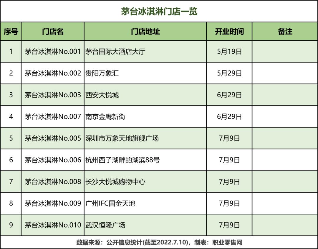 茅台冰淇淋一年卖出近千万杯,茅台冰淇淋首日破200万