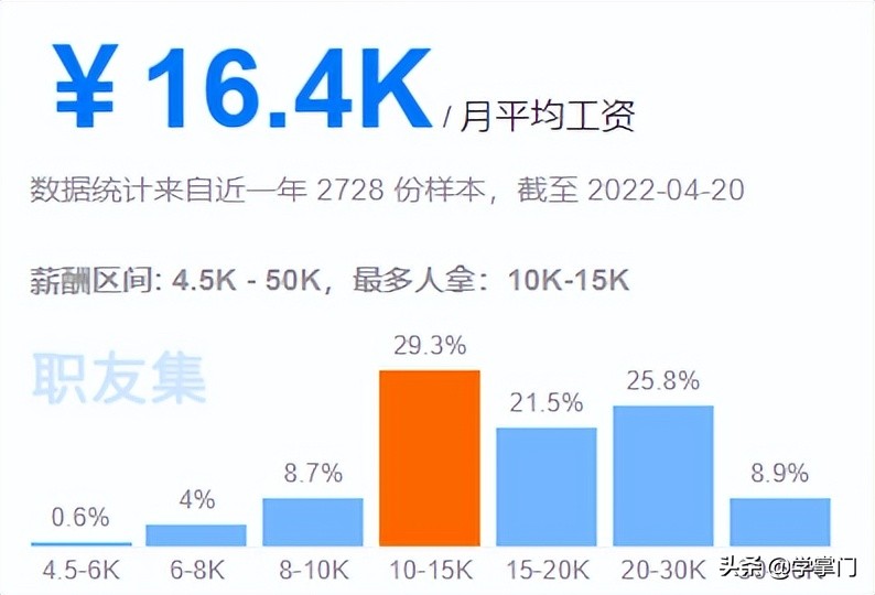 平均16.4K，2022第一季度各大城市测试员平均薪资出炉，快来看看